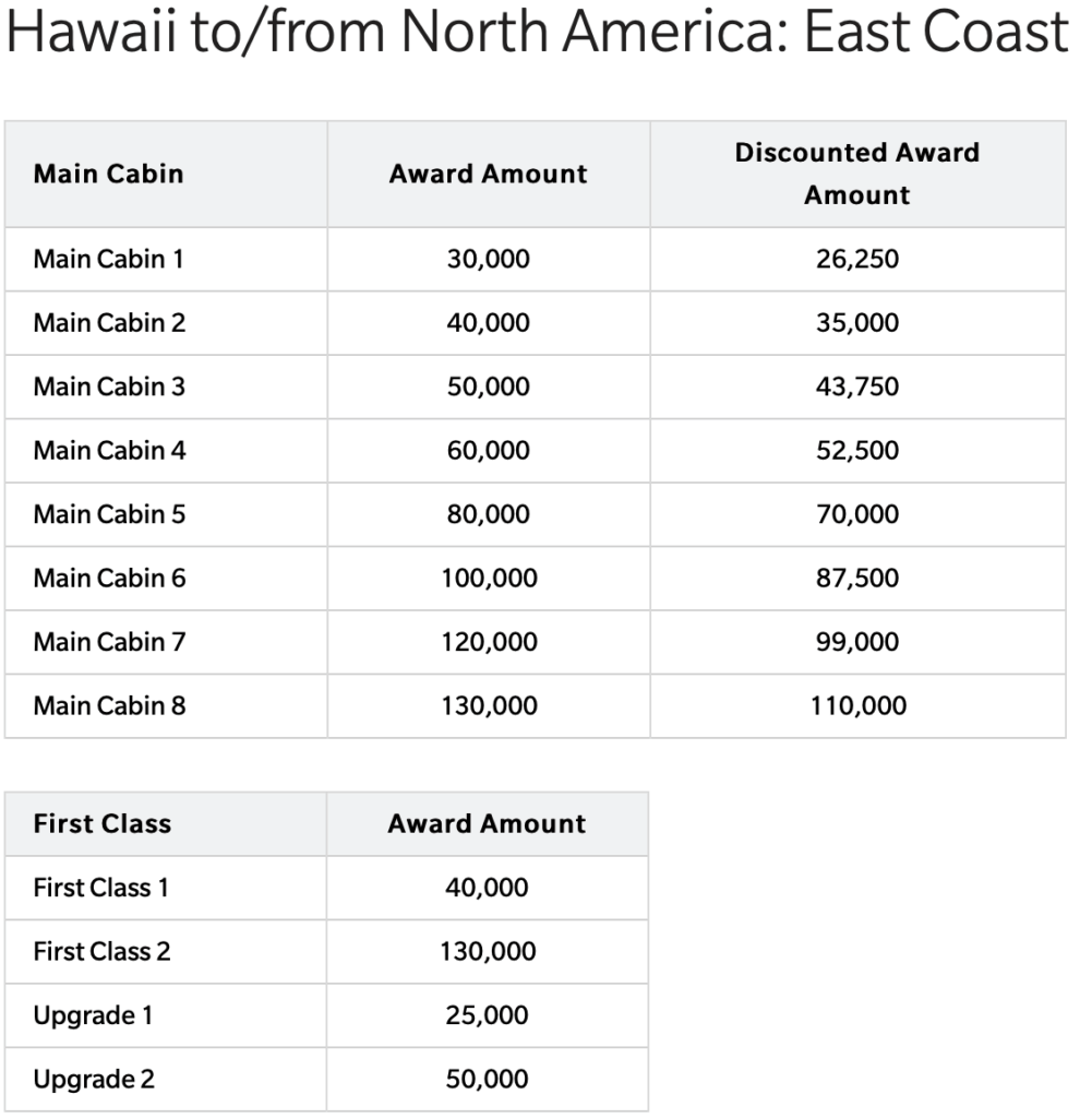 Hawaiian Miles Flight Award Chart