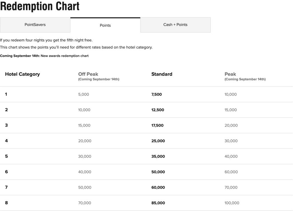 Marriott Bonvoy Points Redemption Chart