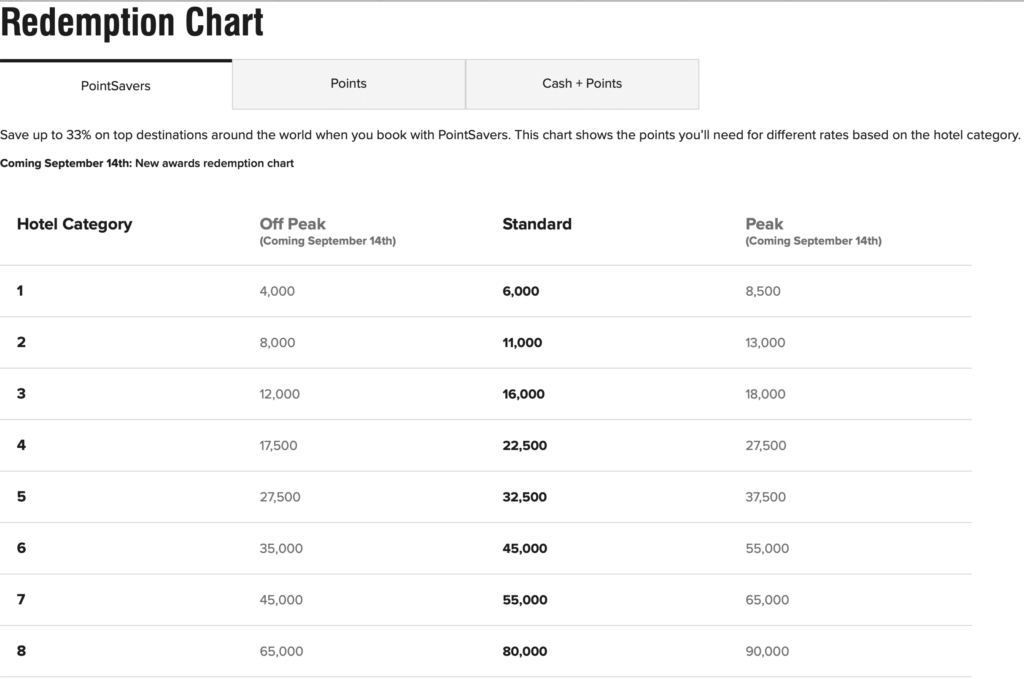 Marriott Points Per Night Chart