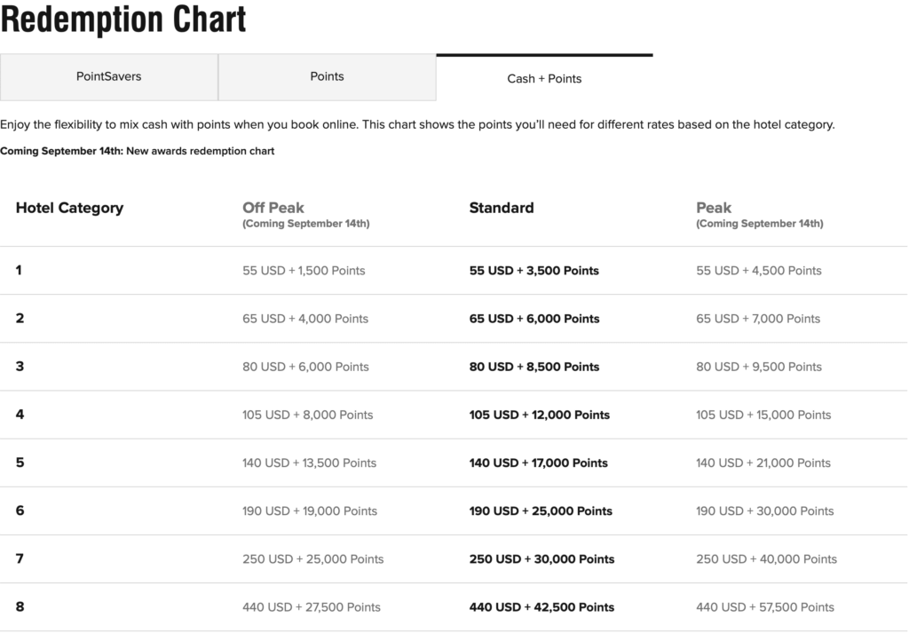 Marriott Bonvoy Points Chart