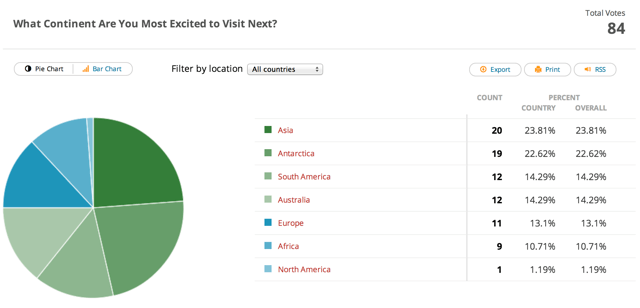 Readers are Most Interested in Visiting Asia, Antarctica [Poll Results]