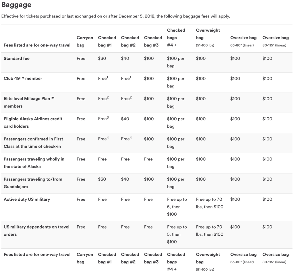 Alaska Airlines Increases Checked Bag Fees