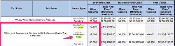 American Airlines Award Chart to Mexico