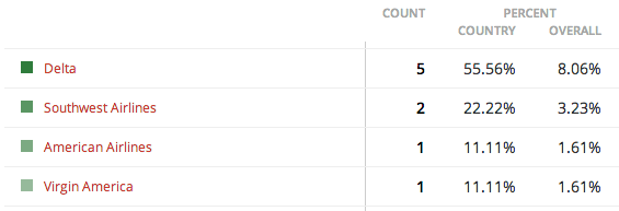 Delta Results Minnesota