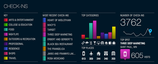 Foursquare Most Common Check Ins