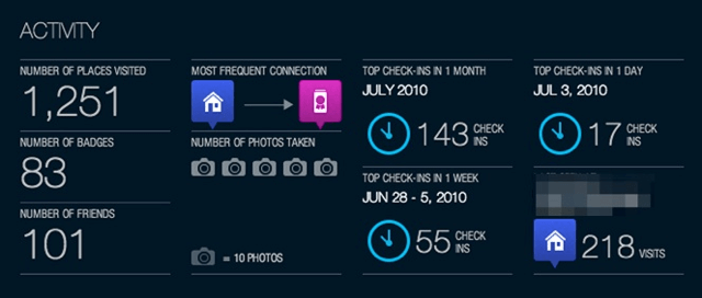 Foursquare Visualization