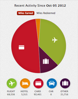 Delta Skymiles Earning Since October