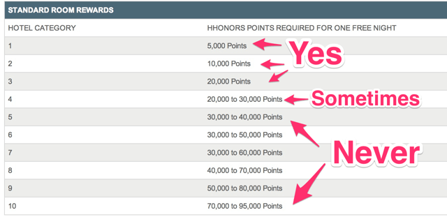 Hilton Honors 25k Points