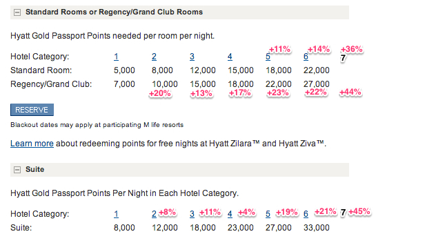 Hyatt Points Increases