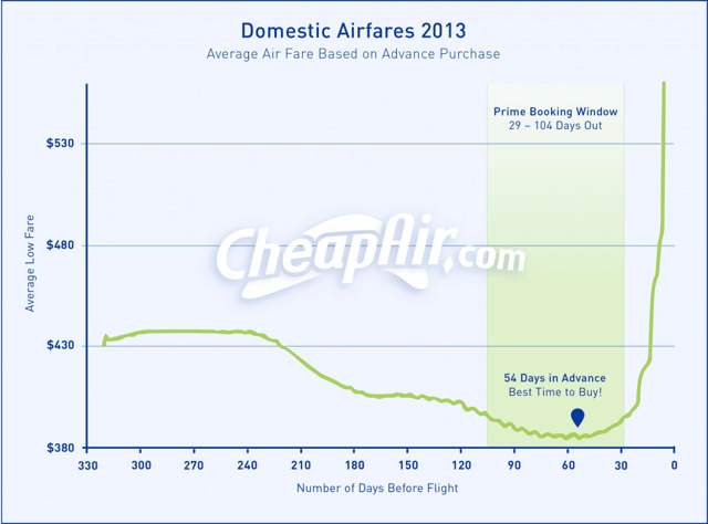 Best Time to book a flight