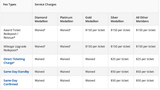 Delta Award Ticket Changes