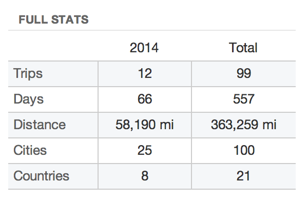 Full time Tracked with TripIt