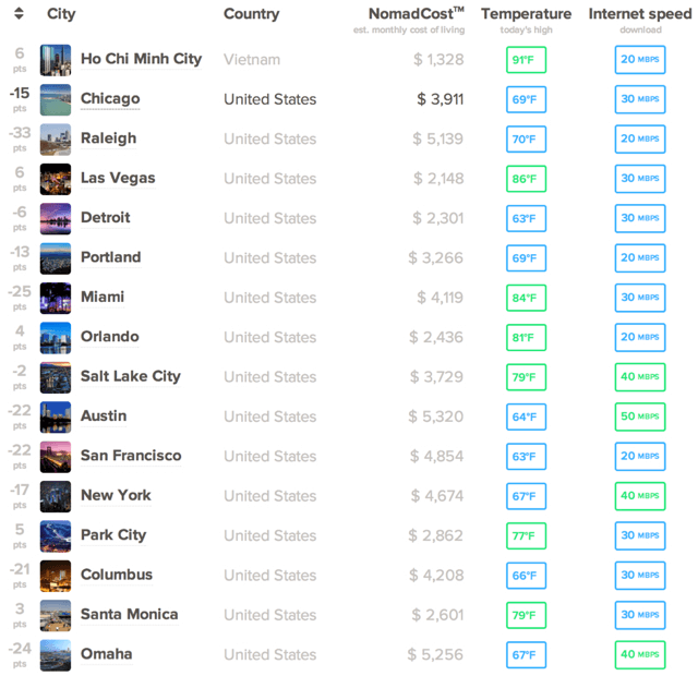 US Cities