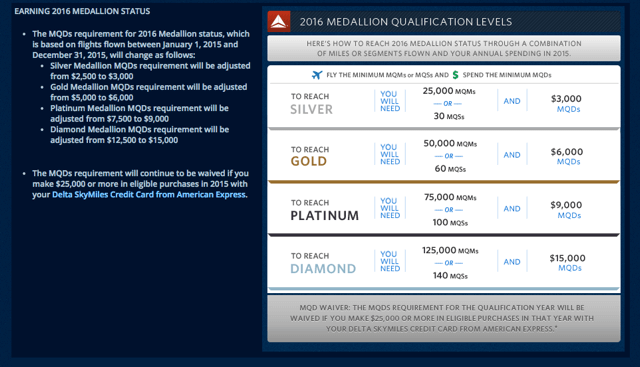 Delta 2016 Medallion Spend Requirements