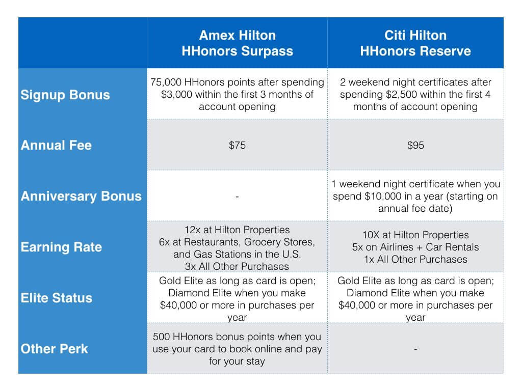 Hilton HHonors Card Goes Exclusive