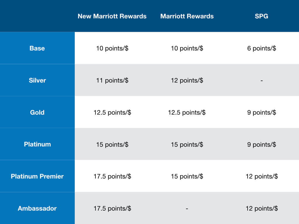 The New Marriott Rewards