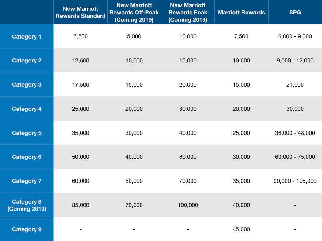 New Marriott Rewards Award Chart Predictions