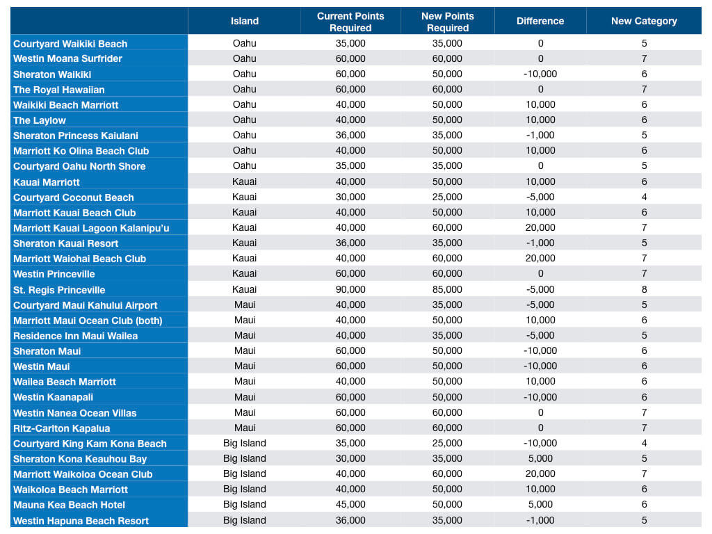 New Marriott Rewards Award Chart