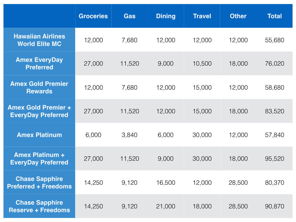 Earning Hawaiian Air Award Flights with Credit Cards