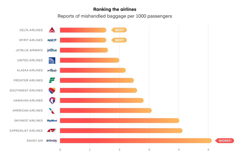 Which US Airline Handles Bags the Best