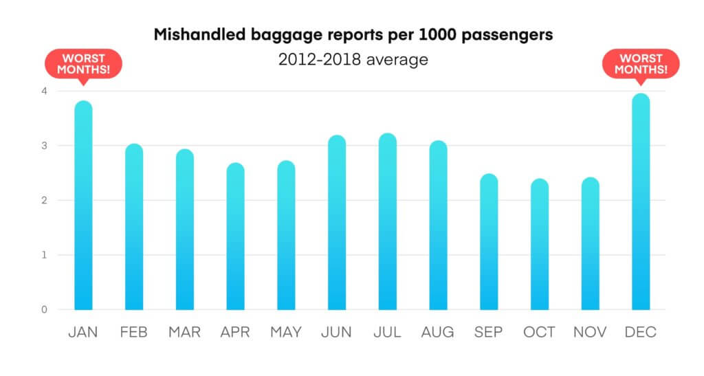 Which US Airline Handles Bags the Best