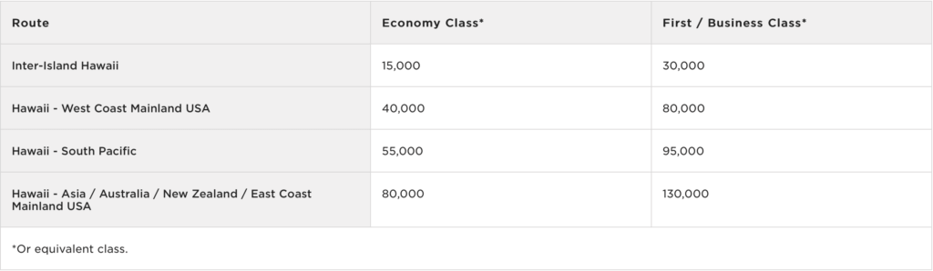 Earning Hawaiian Award Flights Post-SkyPass