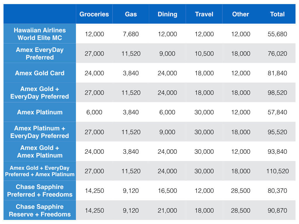 Hawaii Credit Card Award Travel Update