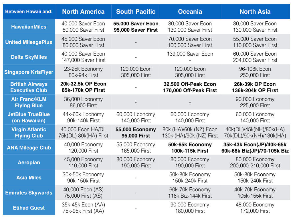 Hawaii Credit Card Award Travel Update