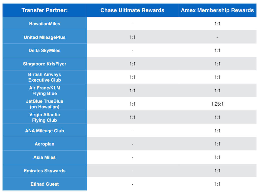 Hawaii Credit Card Award Travel Update