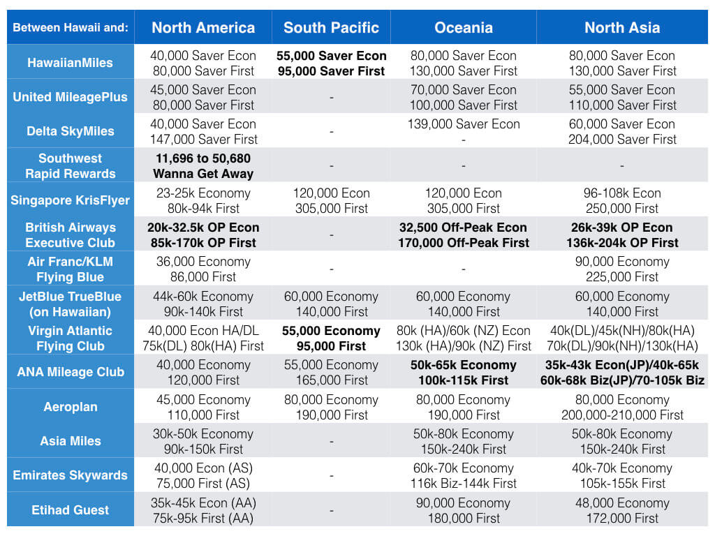 Hawaii Credit Card Award Travel Guide 2019