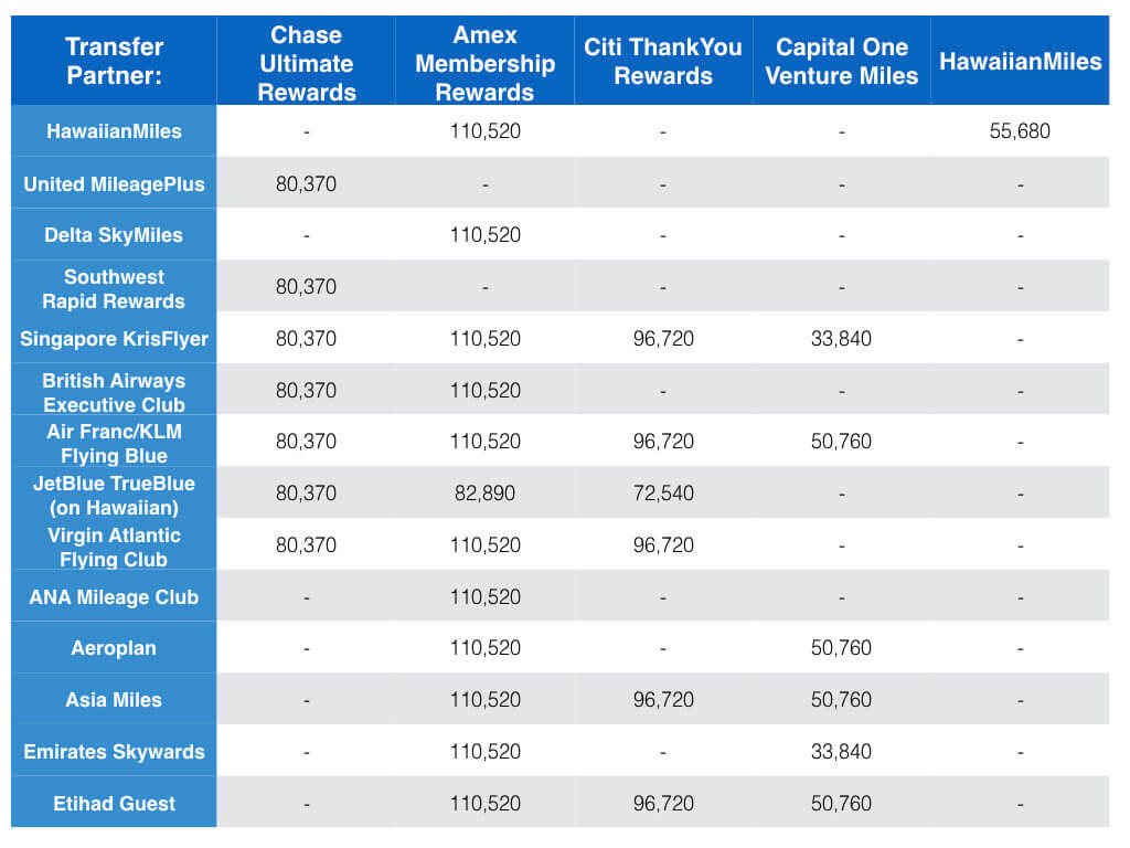 Hawaii Credit Card Award Travel Guide 2019