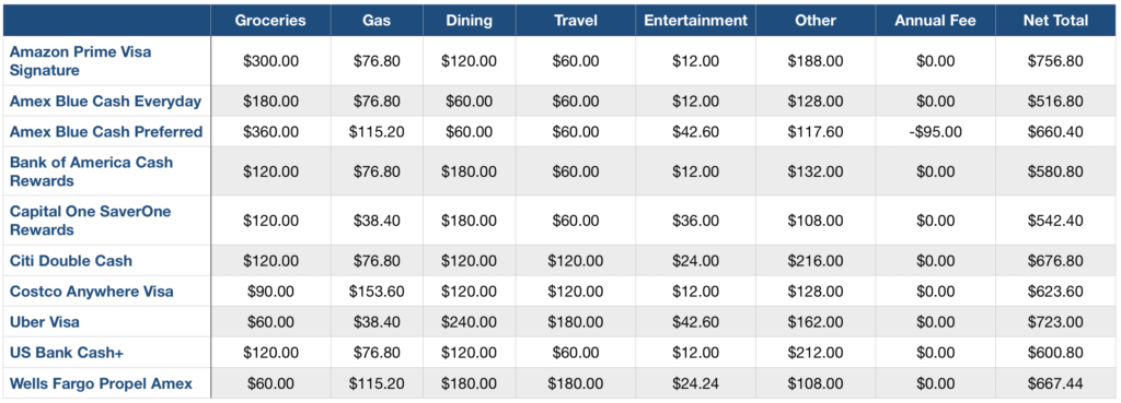 What Cash Back Cards to Get - 2019 Edition