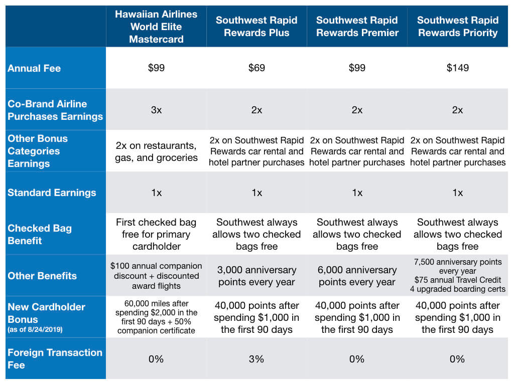 HawaiianMiles versus Rapid Rewards