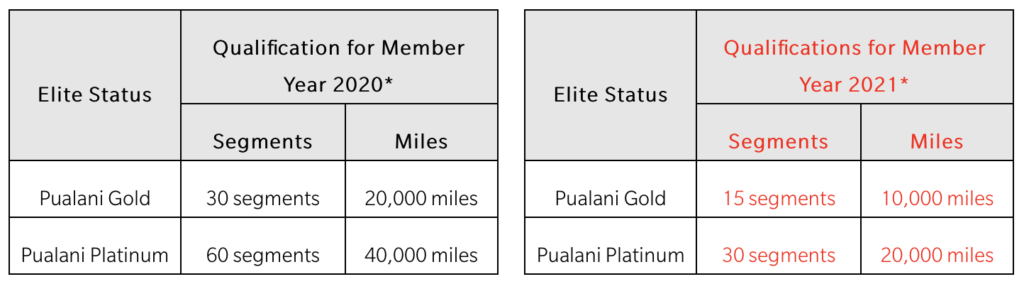 Hawaiian Announces Elite Member Concessions