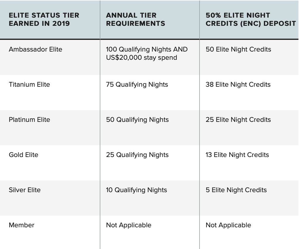 Marriott Gives Members Massive Elite Status Boost