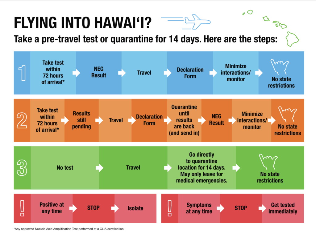 Hawaii to Begin Pre-Travel Testing on October 15