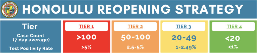 Honolulu Reopening Strategy