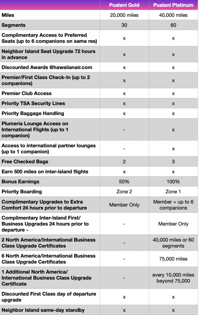 Comparing Alaska Mileage Plan and HawaiianMiles