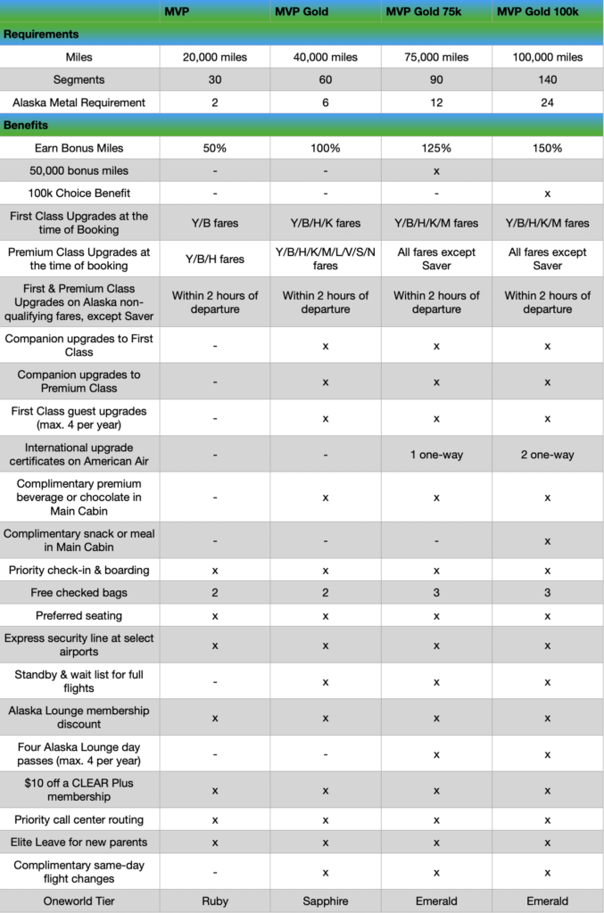 Comparing Alaska Mileage Plan and HawaiianMiles