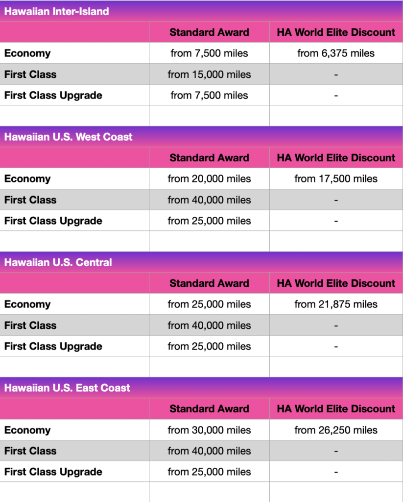 Comparing Alaska Mileage Plan and HawaiianMiles