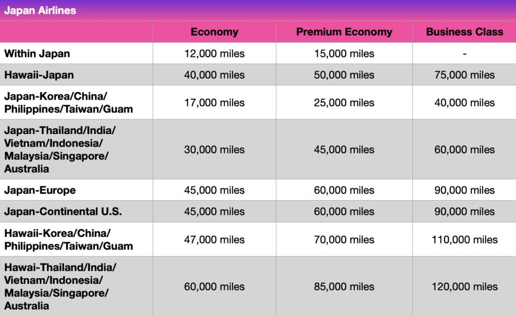 Comparing Alaska Mileage Plan and HawaiianMiles