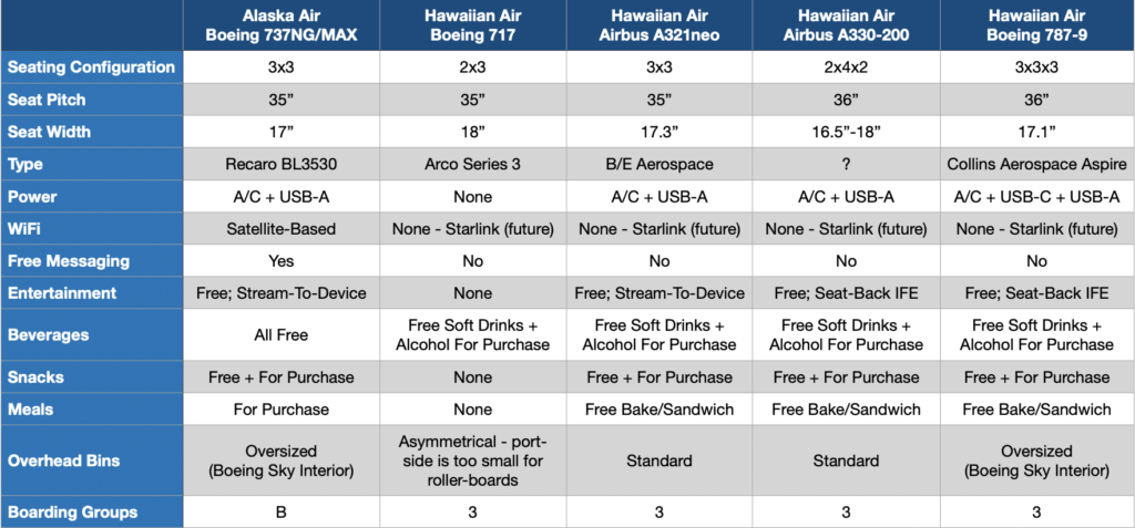 Alaska vs Hawaiian-Extra Space Comparison